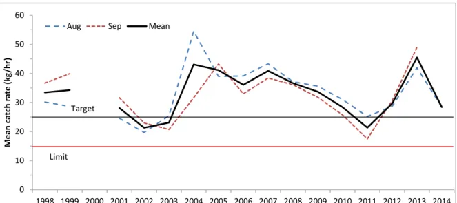 Figure 6.3.  Mean western king prawn spawning stock index (commercial catch rates (kg / hr)  of  in areas R1 and S2  during  August  and September)  in Exmouth Gulf between  1998  and  2014, relative to the target  (25 kg / hr)  and limit (15 kg / hr)  ref