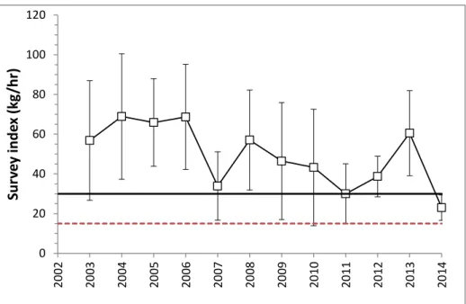 Figure 6.4.  Mean  recruitment index  (kg / hr, ± 95% CI)  for  western king  prawns  in Exmouth  Gulf between 2003 and 2014, relative to the target (30 kg / hr, solid black line) and  limit (15 kg / hr, dashed red line) reference points