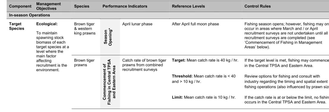 Table 8.1.   Summary of current performance indicators, reference points, control rules and justification for brown tiger and western king prawns  in the Exmouth Gulf Prawn Managed Fishery