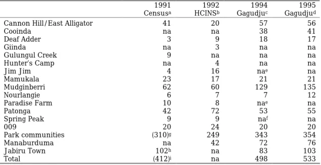 Table 2.1. Aboriginal population counts and estimates: Kakadu National Park communities, 1991–95