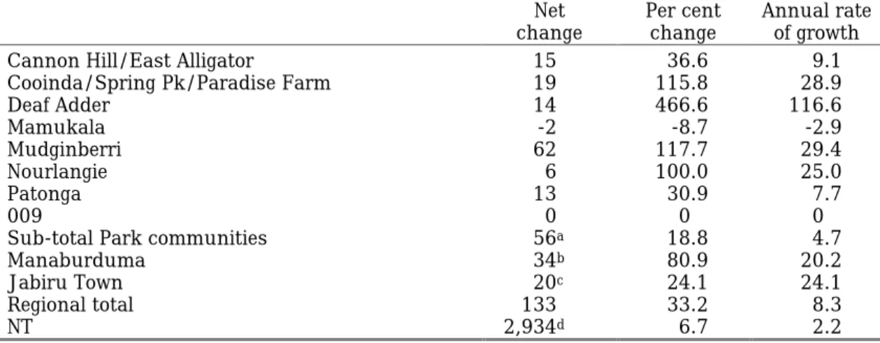 Table 2.2. Apparent population growth rates for Aboriginal communities in Kakadu National Park and Jabiru, 1991–95