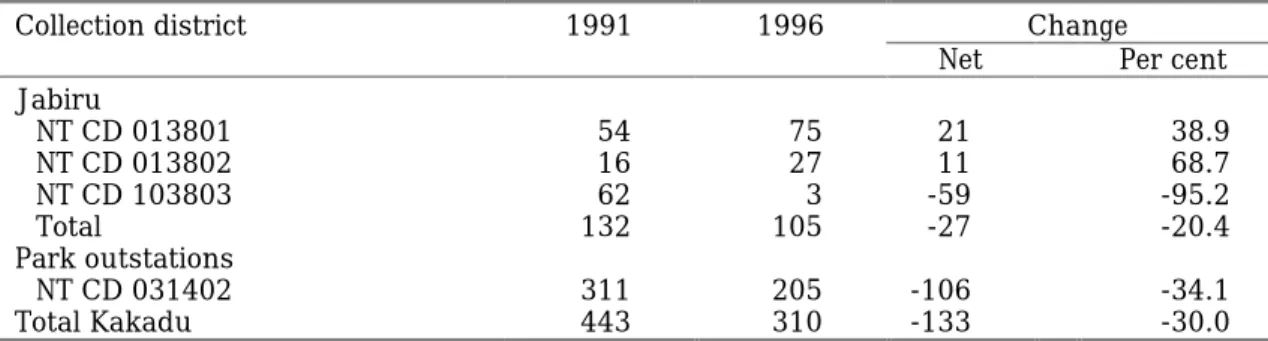 Table 2.3. Aboriginal population by place of enumeration in the Kakadu region, 1991 and 1996
