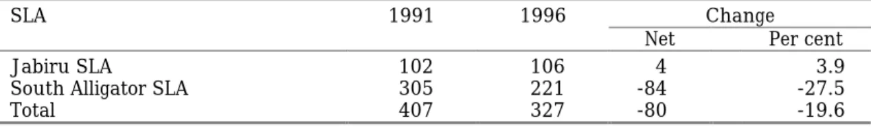 Table 2.4. Aboriginal population by place of usual residence in the Kakadu region, 1991 and 1996