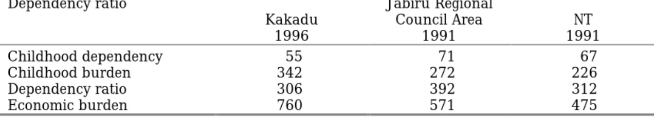 Table 2.6. Aboriginal dependency ratios for Kakadu, Jabiru Regional Council Area and NT a