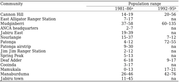 Table 2.7. Variability in population levels: Kakadu Aboriginal communities, 1981–86 and 1992–95
