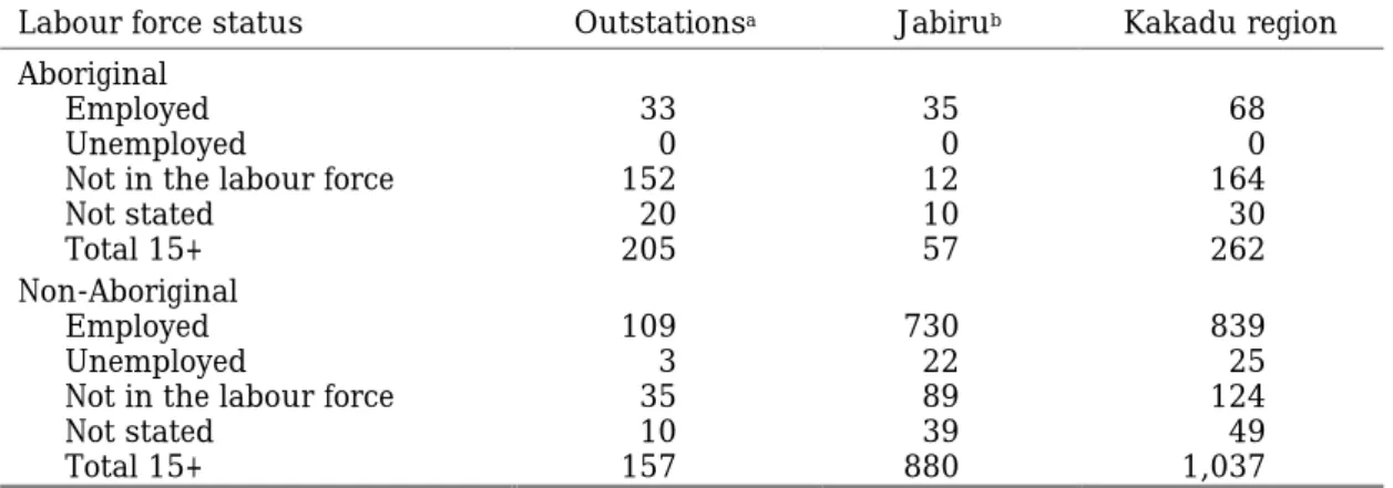 Table 3.1. Aboriginal and non-Aboriginal labour force status: Kakadu region, 1991