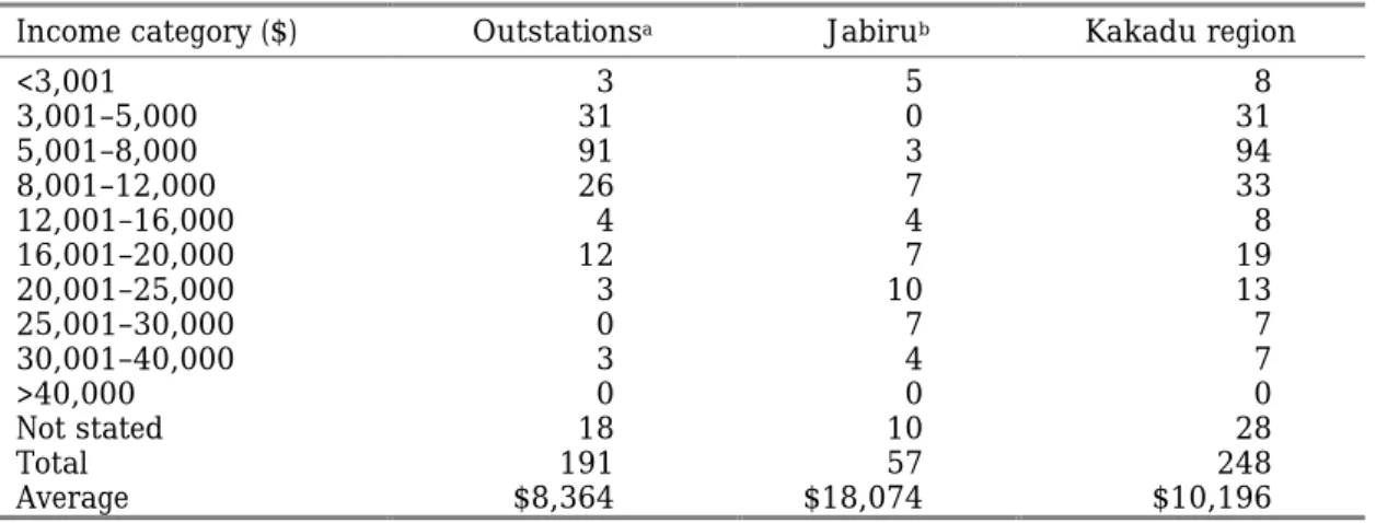 Table 4.1. Distribution of individual annual gross income: Aboriginal residents of Kakadu outstations and Jabiru, 1991