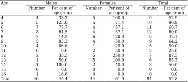 Table 5.1. Aboriginal enrolments by sex and proportion of single-year age group: Jabiru Area School, 1995