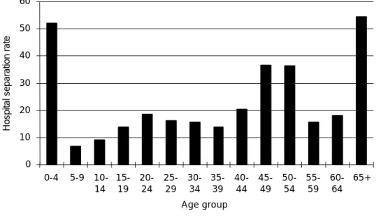 Figure 7.1. Average age-specific hospital separation rates among Aboriginal residents of Kakadu National Park, 1992–95