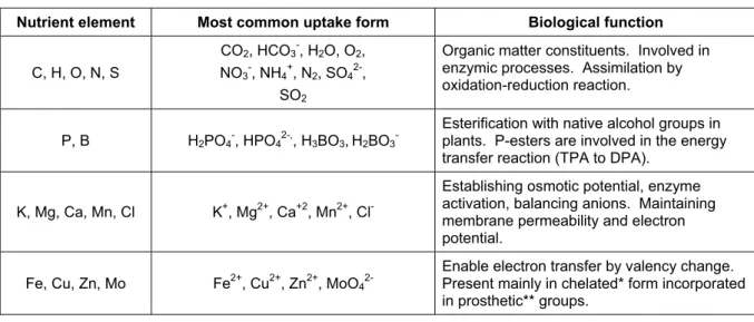 Table 2.  Classification of plant nutrients 