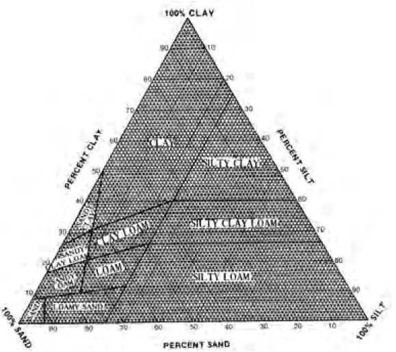 Figure 3.  Major soil textural classes are defined by the percentages of sand, silt and clay (after Marshall  1947)
