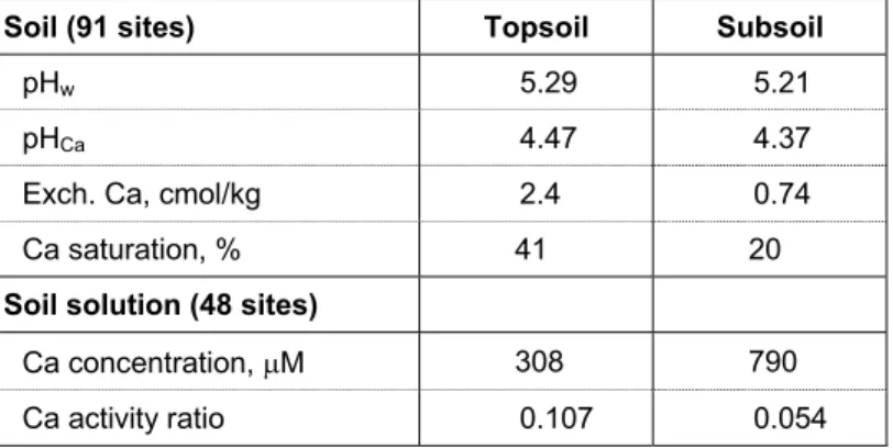 Table 13.  Analytical data for topsoik and subsoil of acid soils (Bruce et al. 1989 )
