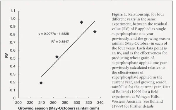 Figure 1. Relationship, for four different years in the same experiment, between the residual value (RV) of P applied as single superphosphate one year