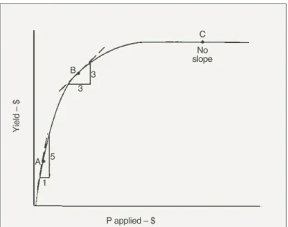 Figure 4. Soil P test calibration, which relates plant yield, here expressed as a percentage of the maximum (relative) yield, to soil test P measured by the Colwell sodium bicarbonate procedure