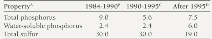 Table 1. Some properties of three version of coastal superphosphate made in Western Australia