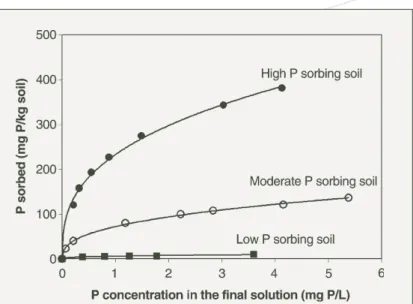 Figure 6. Phosphorus sorption curves for three different soils collected from Western Australia