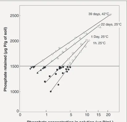 Figure 15. Values for phosphate sorption and desorption after soil of high phosphate buffering had been incubated with 1500 P/