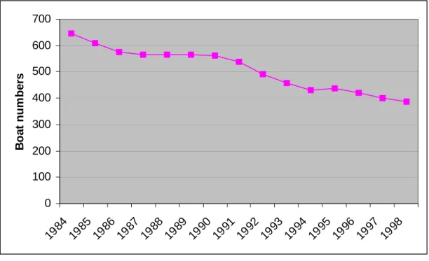 Figure 6:  Total number of boats within the New Zealand Rock Lobster Fishery   1984-1999 