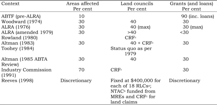 Table A1. Chronological summary of options, historically proposed or  implemented, for division of MREs 