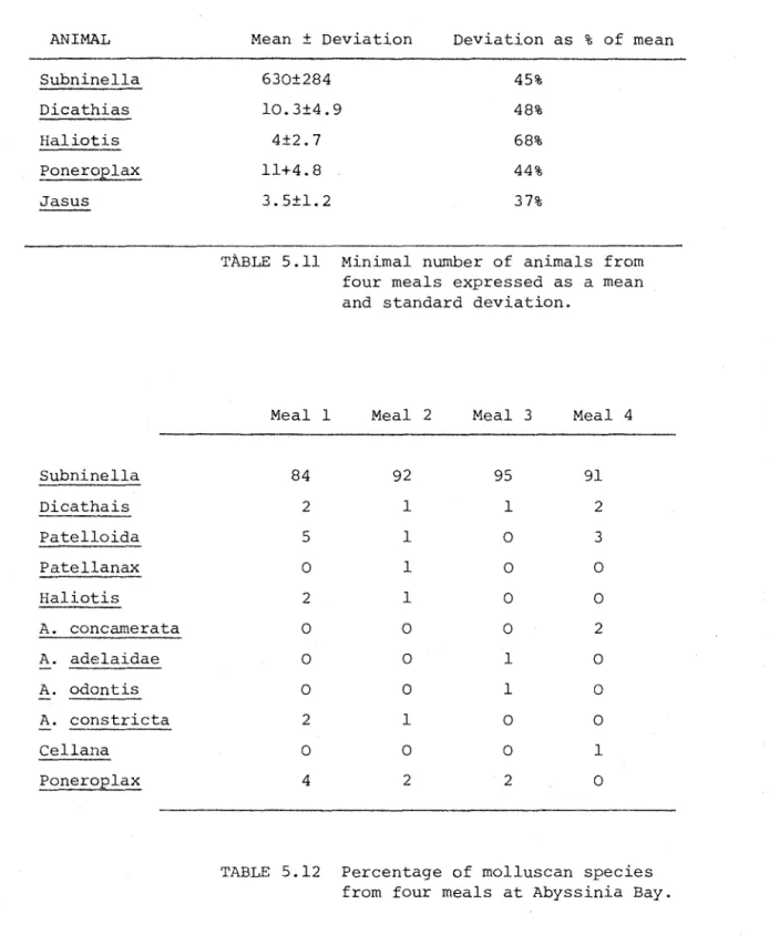 TABLE  5.11  Minimal  number  of  animals  from  four  meals  expressed  as  a  mean  and  standard  deviation