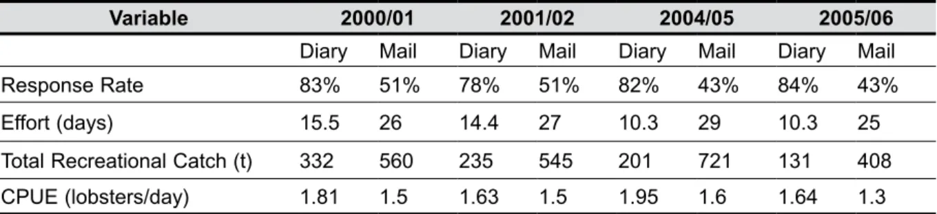 Table 4.8–2   Comparison of variables estimated from phone diary and mail surveys, for the  seasons in which both methods were used