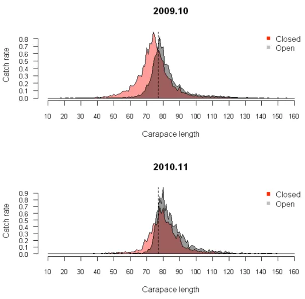 Figure 4.9–2   Size catch rate distribution for meshed (red) and open (grey) pots from the 2009/10  and 2010/11 fishing seasons.