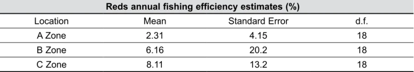 Table 5.1–1   Efficiency estimates and standard errors (se), for each management zone in the reds  period of the fishery for 1990-2008
