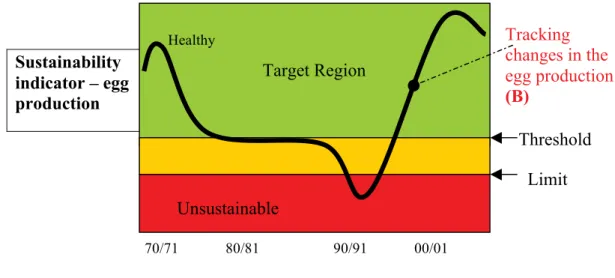 Figure 6.1–1   A hypothetical example of variation in rock lobster egg production over time with  reference to biological sustainability reference regions (adapted from Bray 2004).