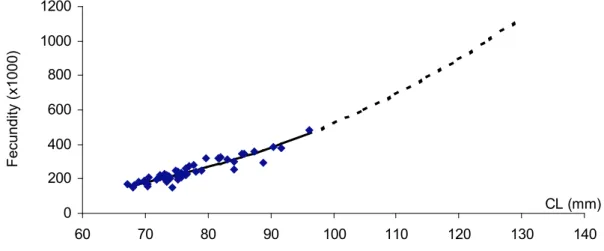 Figure 3.6–11   Fecundity of Panulirus cygnus in relation to carapace length (CL) Dotted line  represents extrapolation of relationship