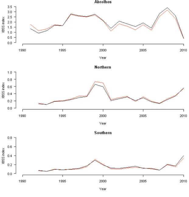 Figure 4.3–2   Estimated IBSS indices for assigning sexual maturity to females by methods of 