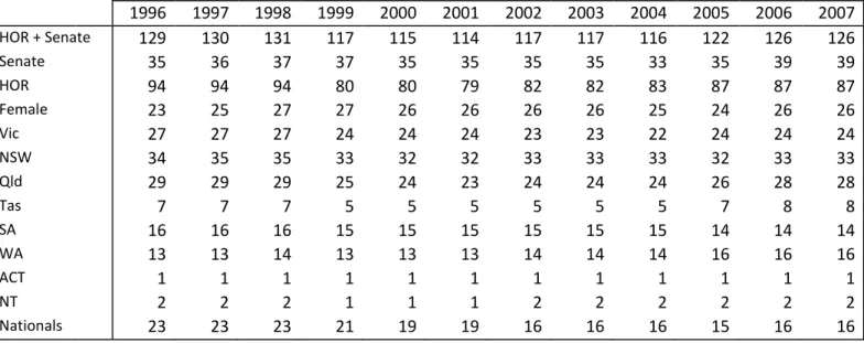 Table 1: LNPC Parliamentarians by Representational Factor 1996 -2007 