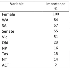Table 6: Variable Importance for the Representational Model 