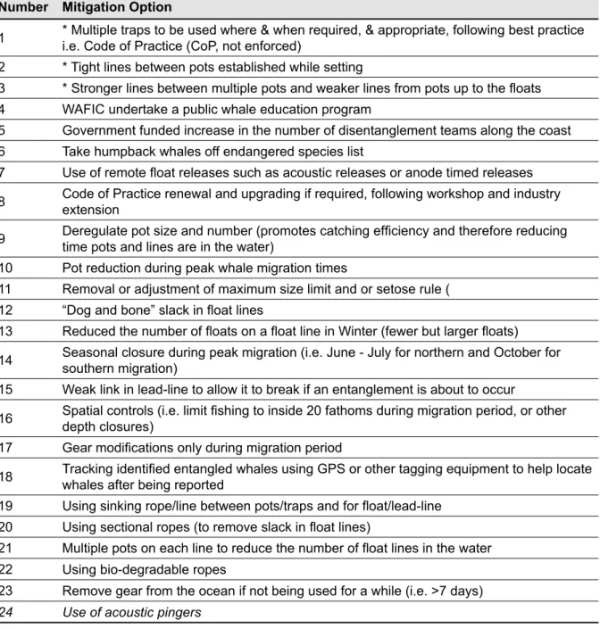 Table 3   Mitigation options identified during the industry workshop. Those marked with *  denote measures specific to the octopus fishery