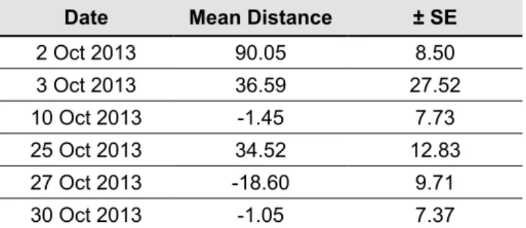 Table 6   Mean difference between the actual and estimated distance using theodolite to fixed  known location