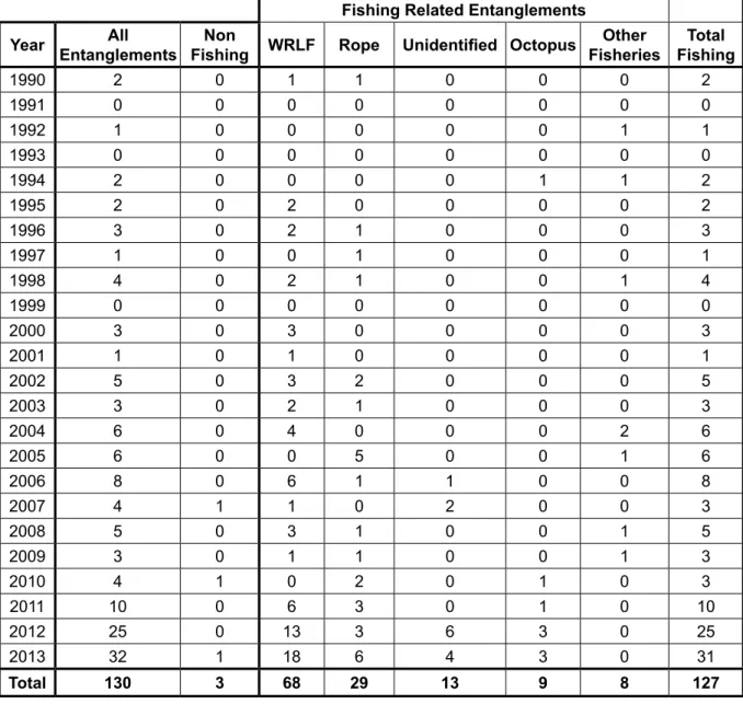 Table 7   Categorisation of entanglements by gear type and year