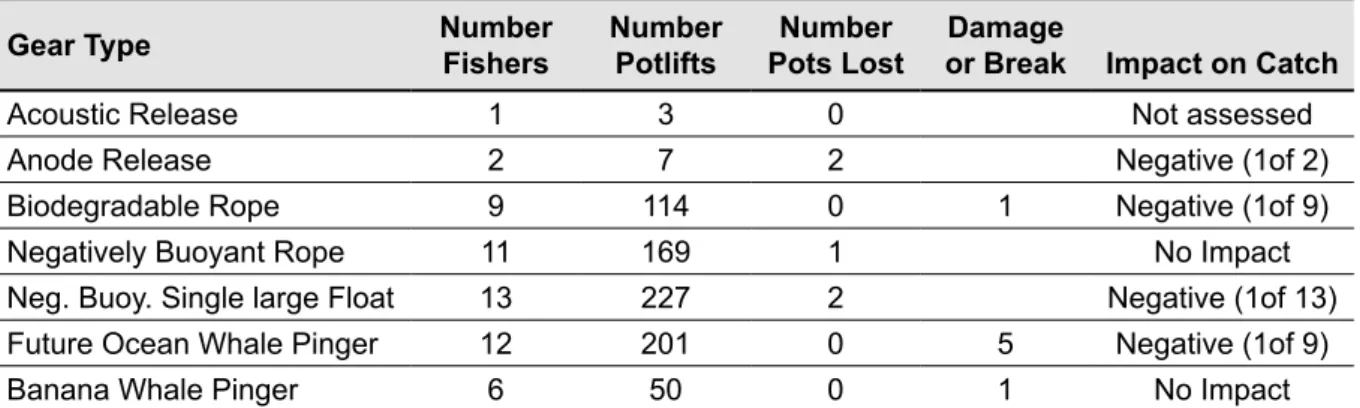 Table 8   Details of the usage (number of fishers using the gear and number of pulls of the  modified gear), damage (gear breakage or pot loss) and the impact on catch for the  modified gear that was trialled