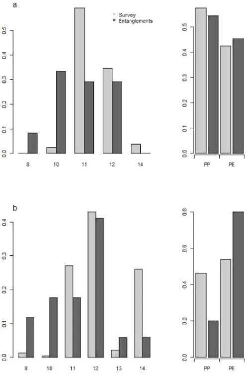 Figure 35   Proportions of a) mainline and b) header rope diameter (8-14 mm) and  rope type (PP- polypropylene and PE- polyethylene) for fisher surveys  (light grey) and recovered from entanglements (dark grey).