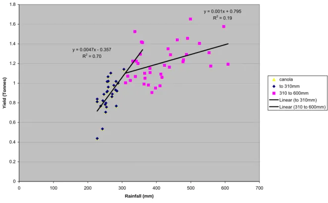 Figure 3: Linear regressions on mean canola yields 1995-1999 based on CBH grain  receivals (scaled to 1999 figures) 