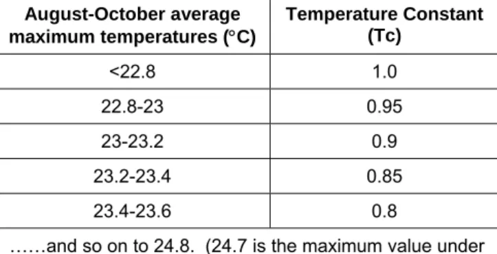 Table 3: Temperature constants for adjusting yield potentials for average maximum  temperatures (August to October) 