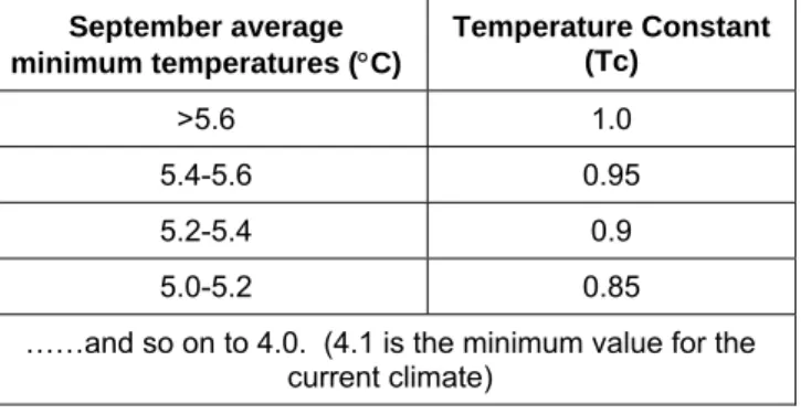 Table 4: Initial temperature constants for adjusting yield potentials for average  minimum temperatures in September 