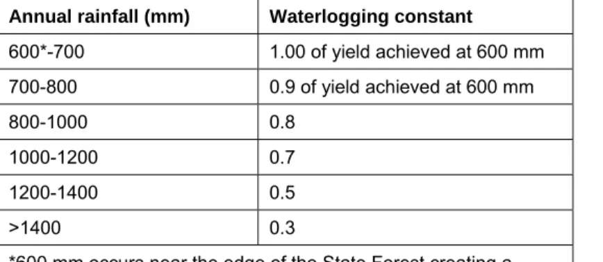 Table 1: Waterlogging constants for adjusting yield potentials for annual rainfall 