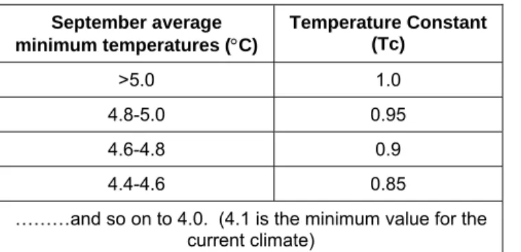 Table 4: Temperature constants for adjusting yield potentials for average minimum  temperatures (in September) 