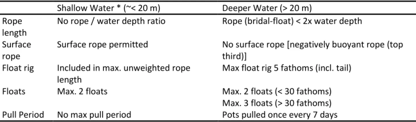 Table 1 Summary of gear modification requirements for maximum rope length, surface rope,  floats and float rig length and periods between pulling pots for both shallow and deep  water