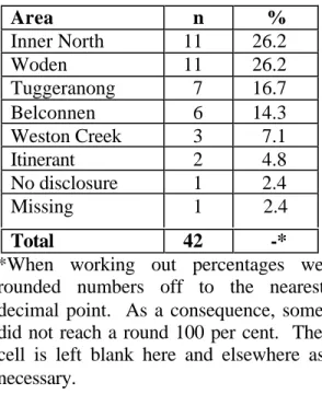 Table 3:  ACT residents, by area