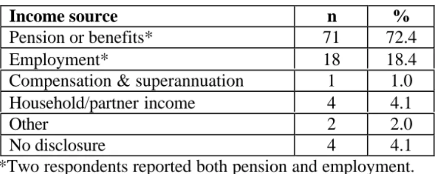 Table 23 shows the sources of income of our respondents.  In keeping with the findings on employment status, most people (n=71, 72.4%) reported pensions or benefits as their source of income.