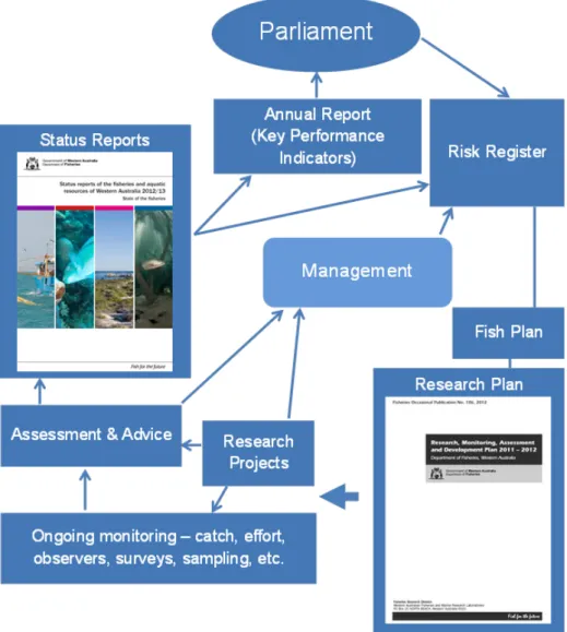 Figure 2-1. An outline of the risk-based planning cycle used for determining Departmental  priorities and activities 