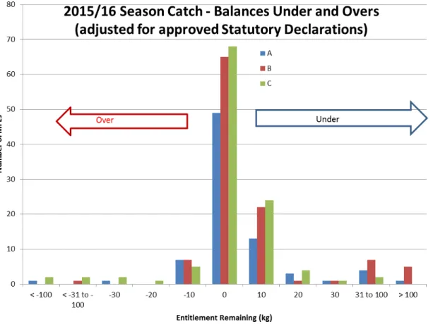 Figure 6-6   Frequency of managed fishing license (MFLs) and their remaining quota entitlement by  zone for the 2015 season
