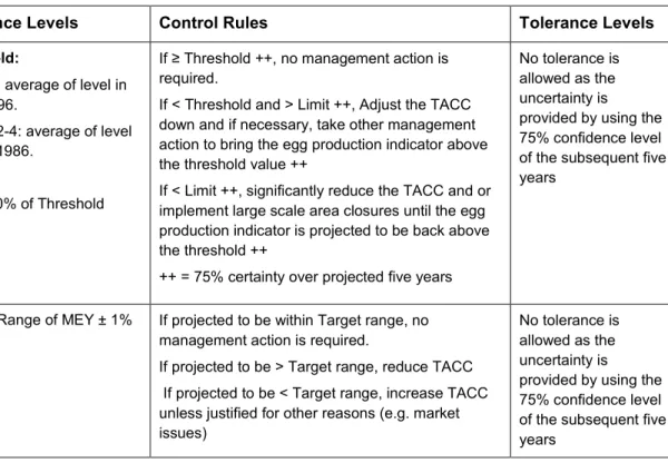 Table 7-1.   Summary of the performance indicators, reference levels, control rules and tolerance levels for Western Rock Lobster in the West Coast Rock  Lobster Fishery 