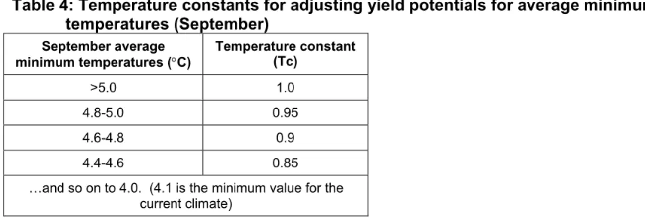 Table 4: Temperature constants for adjusting yield potentials for average minimum  temperatures (September) 