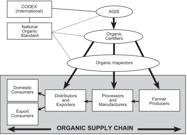Figure 1. Certification Framework of the Australian Organic Industry